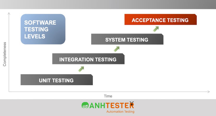 Acceptance Testing - Kiểm Thử Chấp Nhận | Anh Tester
