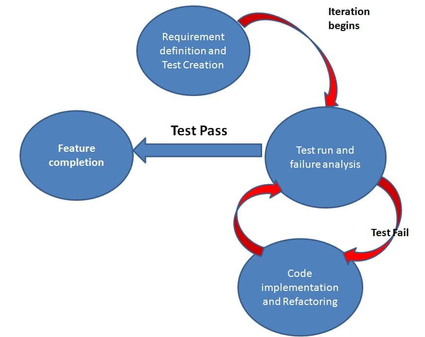 [Cucumber TestNG] Bài 1: Giới thiệu hướng phát triển TDD và BDD trong code Automation Test | Anh Tester