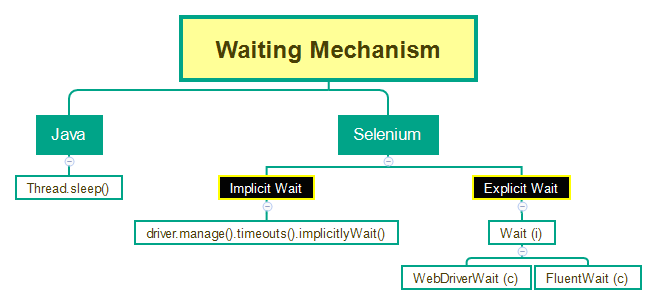 [Selenium Java] Bài 15: Cách dùng Wait trong Selenium Java | Anh Tester