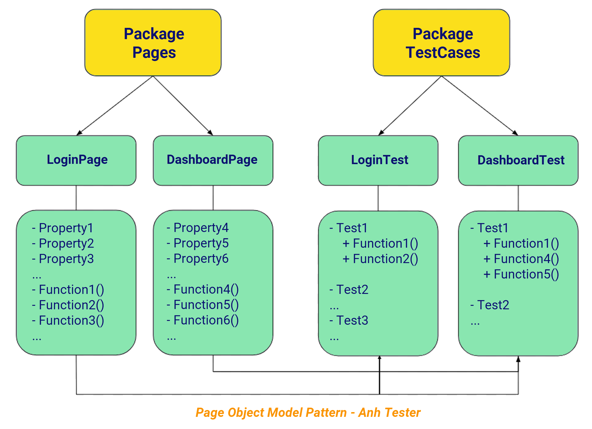 [Selenium Java] Bài 17: Cấu trúc code theo Page Object Model (POM) | Anh Tester