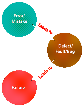 Phân biệt Issue, Bug, Defect, Error, Fault và Failure | Anh Tester