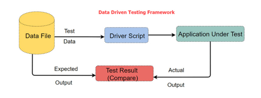 Các Test Automation Framework phổ biến hiện nay | Anh Tester