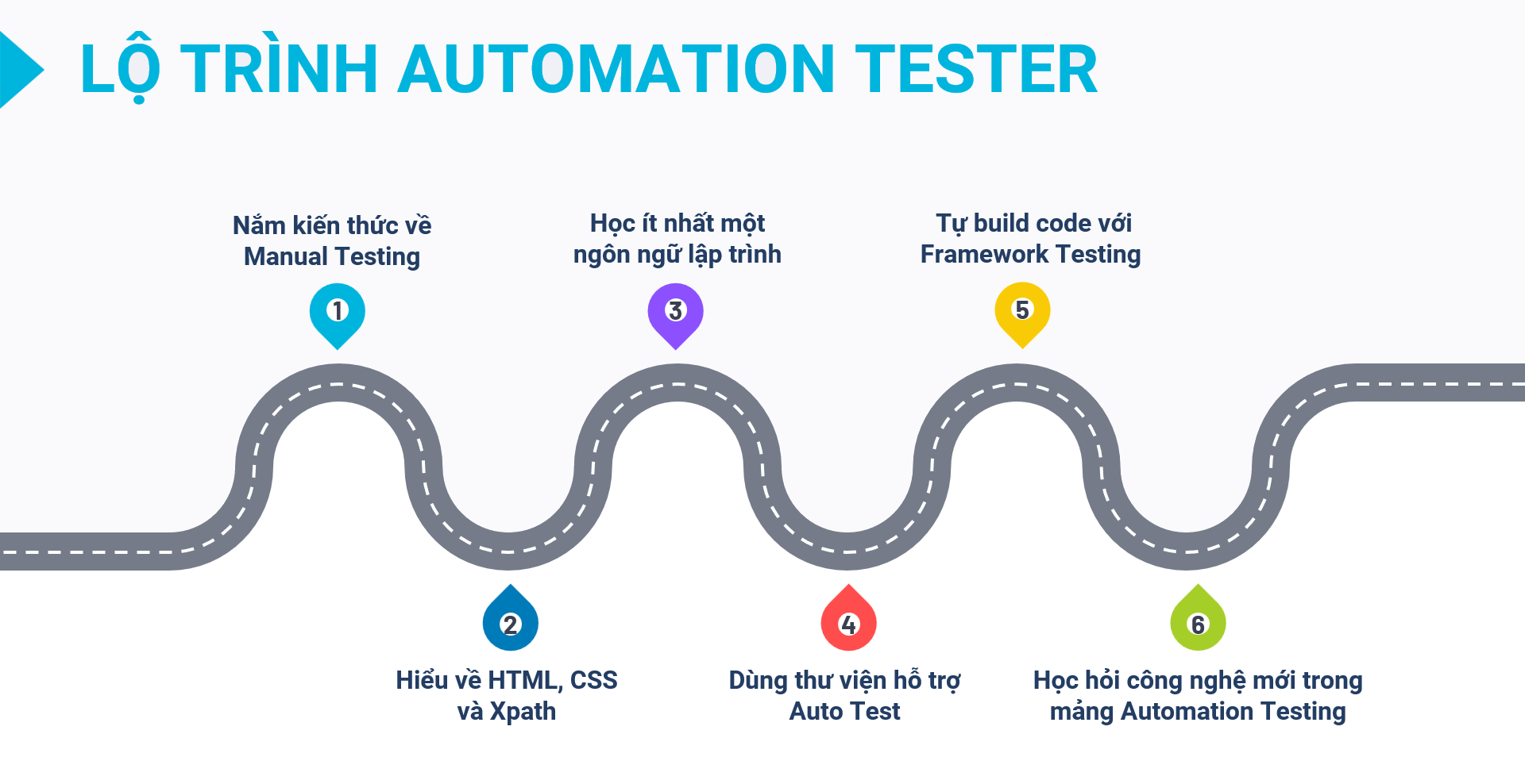 Lộ trình học để trở thành Automation Tester | Anh Tester