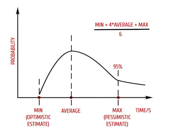 Three-Point Estimation - Các kỹ thuật ước lượng thời gian cho kiểm thử phần mềm | Anh Tester